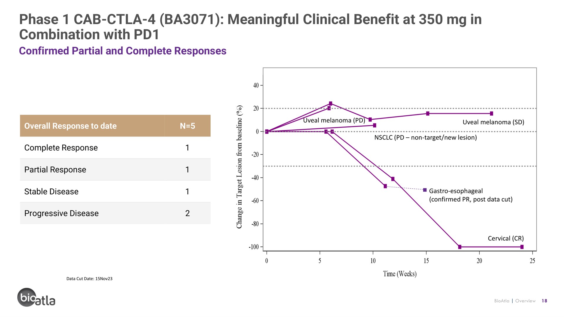 phase cab meaningful clinical benefit at in combination with | BioAtla