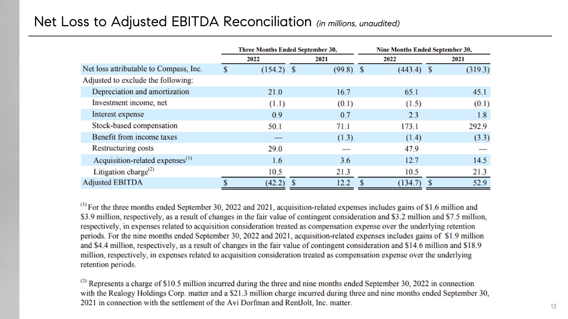 net loss to adjusted reconciliation in millions unaudited a | Compass