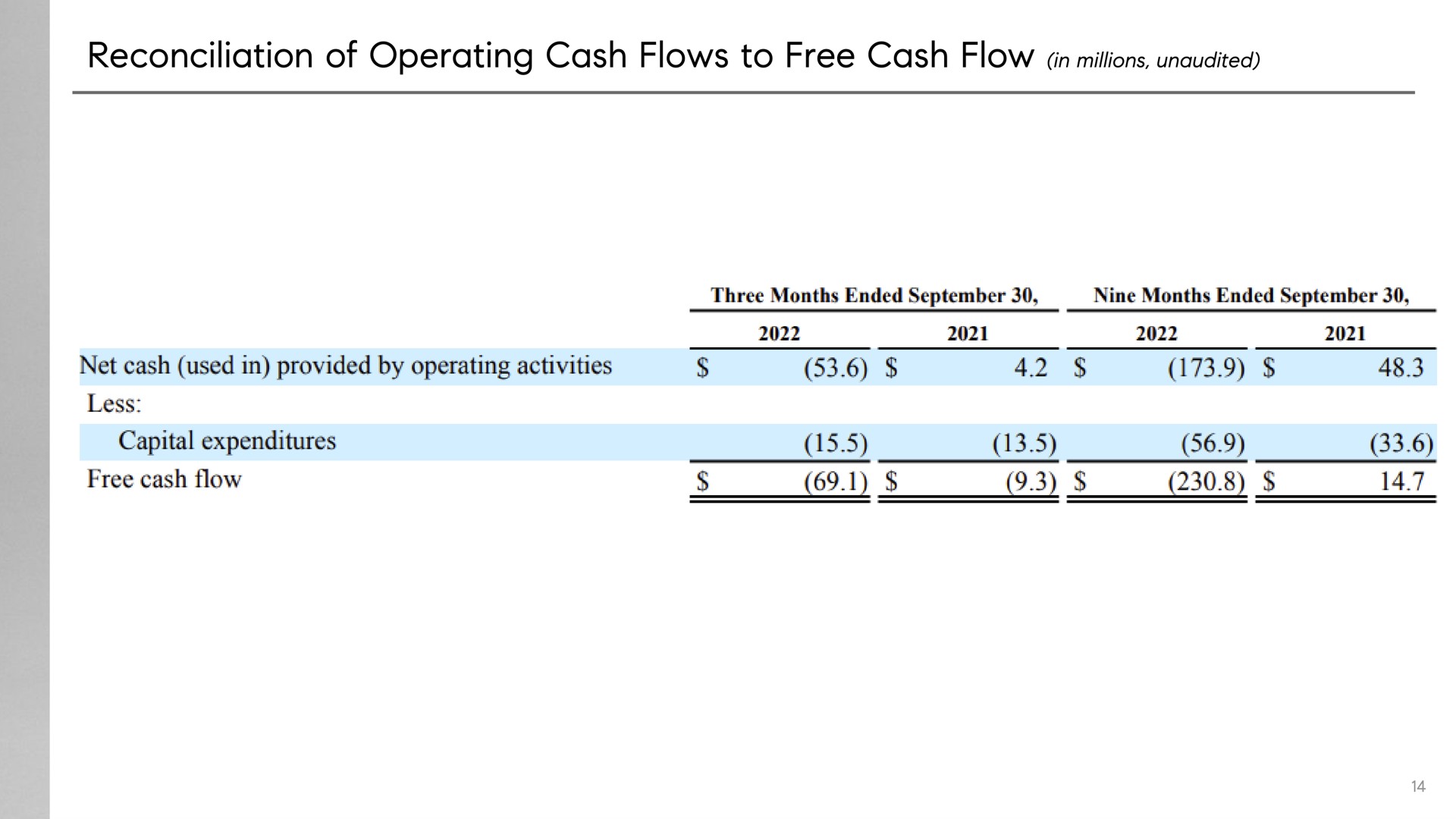 reconciliation of operating cash flows to free cash flow in millions unaudited capital expenditures | Compass