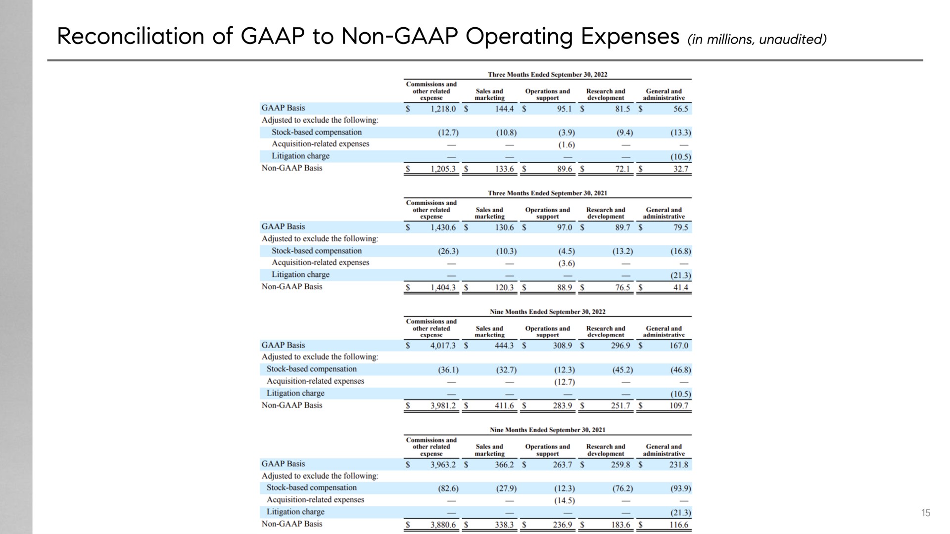 reconciliation of to non operating expenses in millions unaudited | Compass