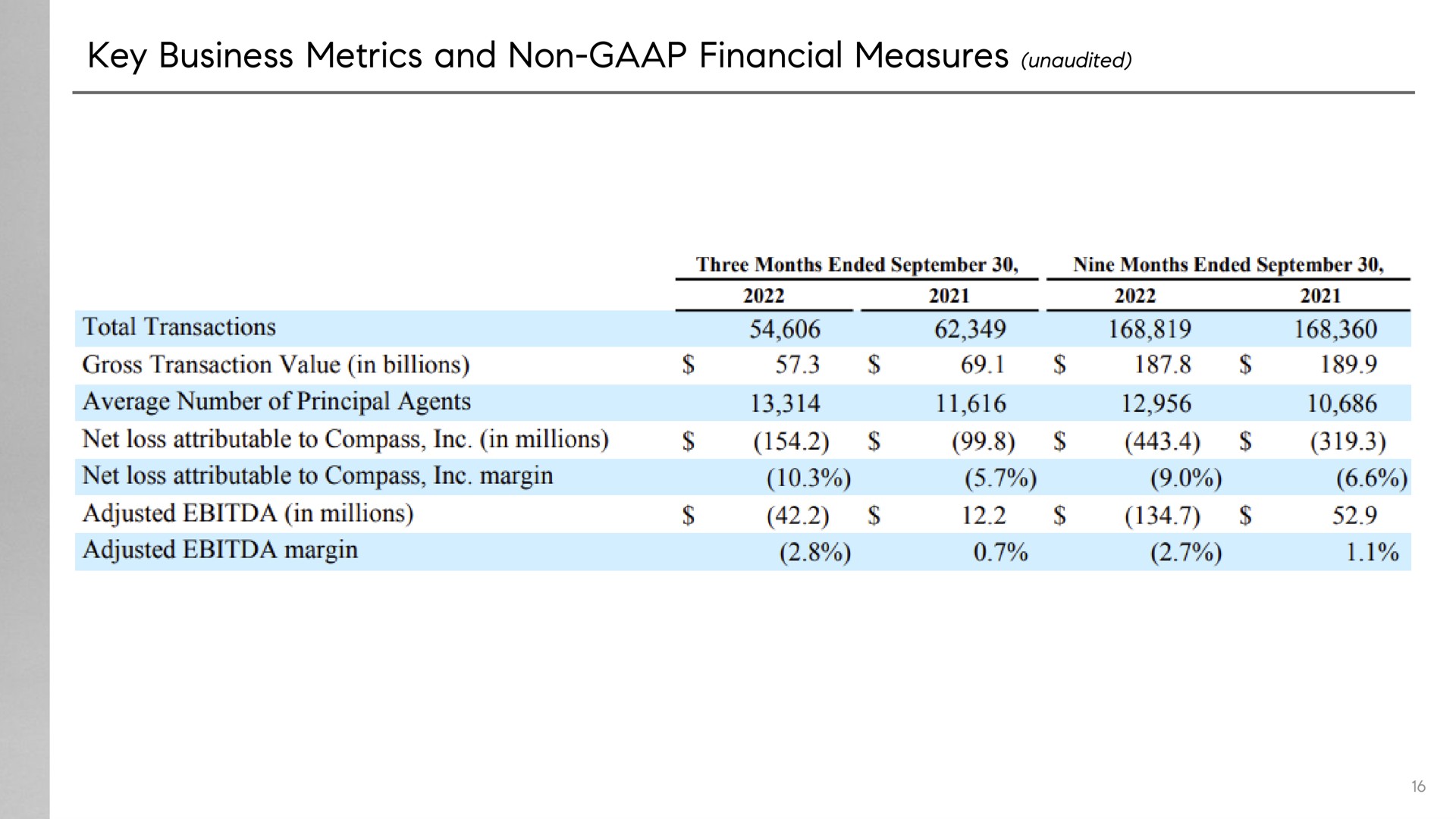 key business metrics and non financial measures unaudited total transactions average number of principal agents net loss attributable to compass margin adjusted margin | Compass