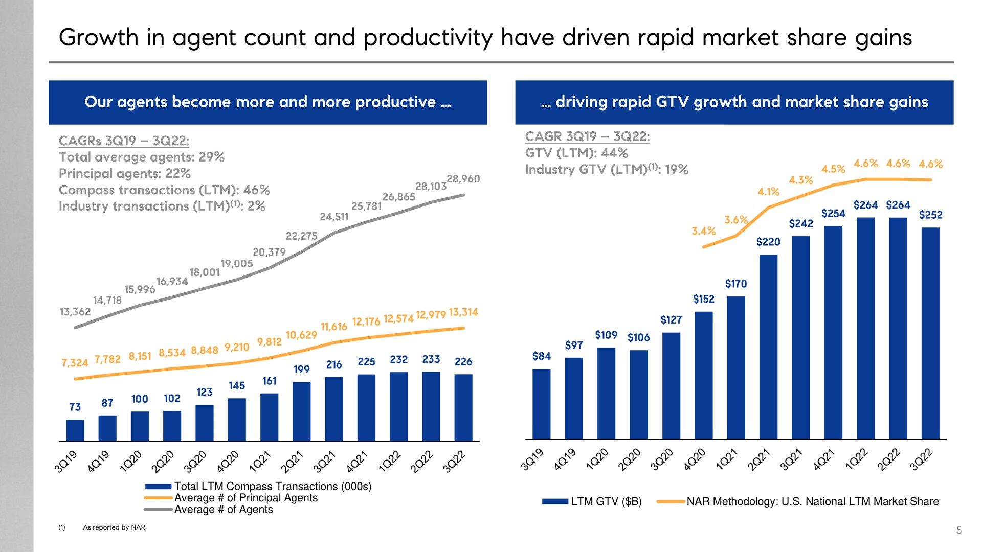 growth in agent count and productivity have driven rapid market share gains | Compass
