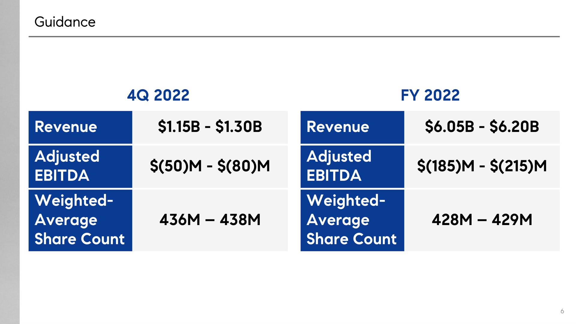 guidance revenue revenue adjusted weighted average share count adjusted weighted average share count | Compass