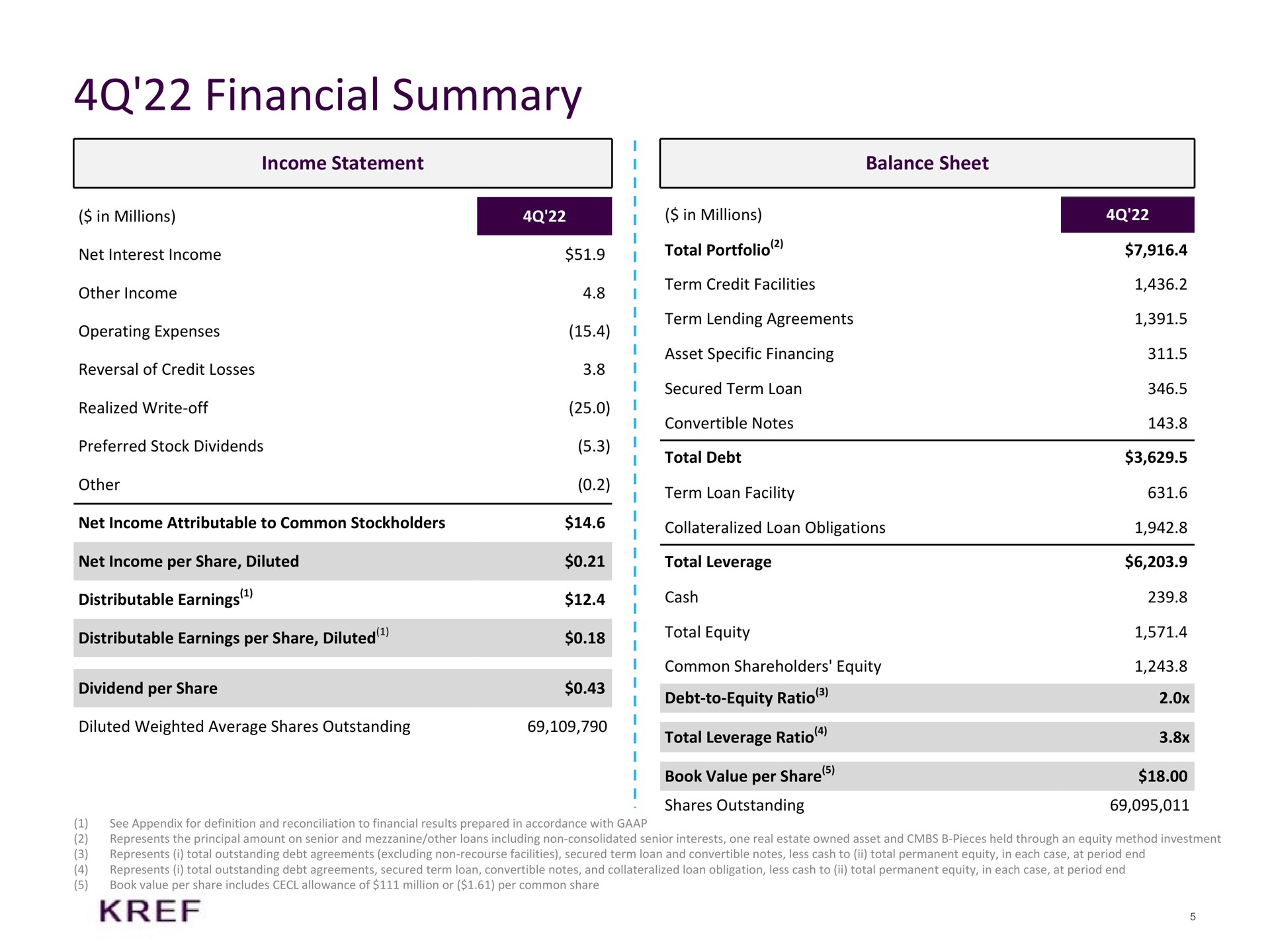 financial summary income statement balance sheet | KKR Real Estate Finance Trust