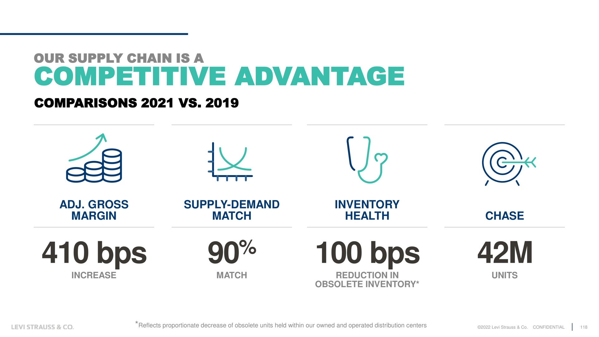 our supply chain is a competitive advantage comparisons gross margin supply demand match inventory health chase | Levi Strauss