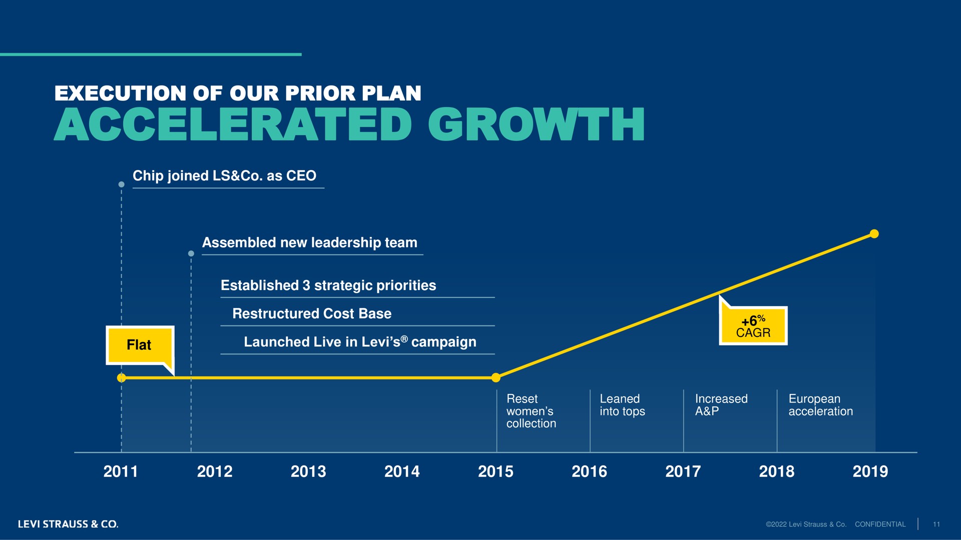execution of our prior plan accelerated growth | Levi Strauss