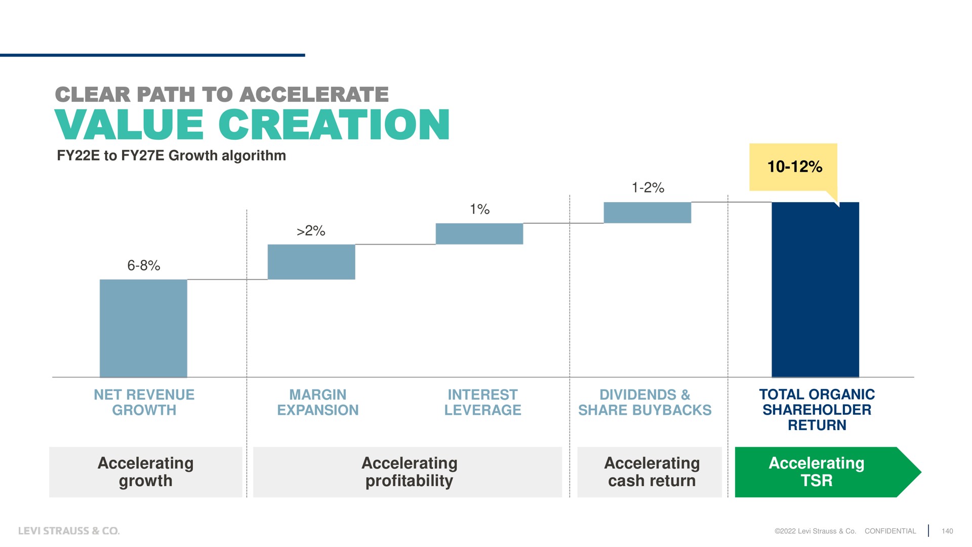 clear path to accelerate value creation growth accelerating growth i expansion leverage share shareholder return accelerating profitability accelerating cash return accelerating | Levi Strauss