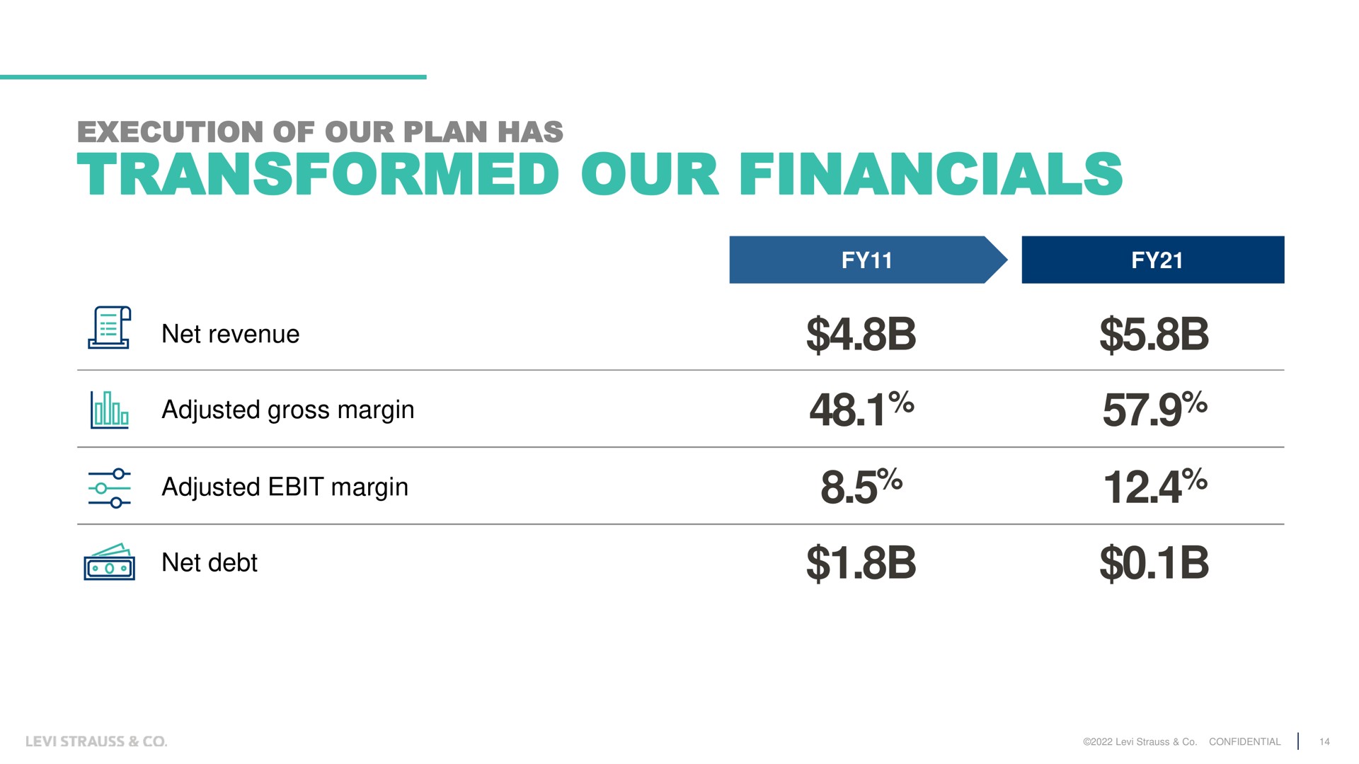 execution of our plan has transformed our net revenue ion adjusted gross margin adjusted margin net debt | Levi Strauss