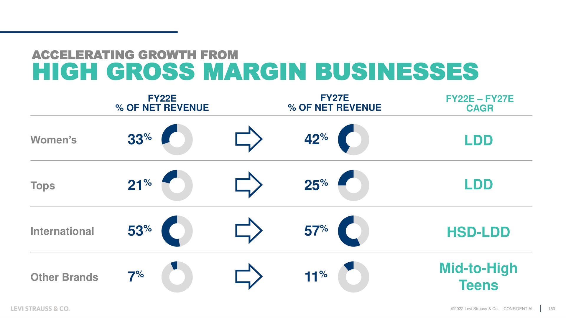 accelerating growth from high gross margin businesses mid to high teens fro women tops international other brands tor | Levi Strauss