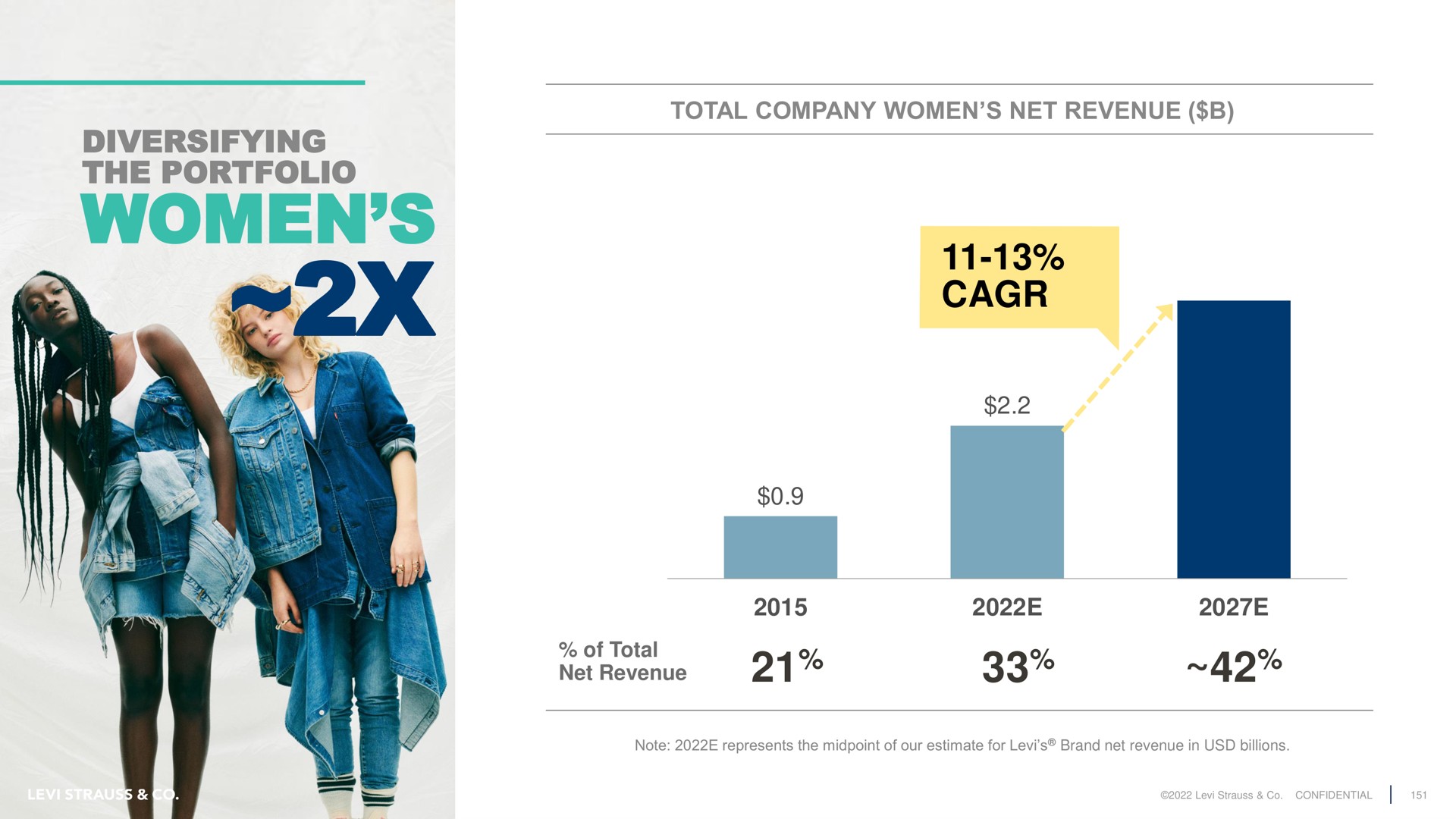 diversifying the portfolio women total company net revenue a | Levi Strauss