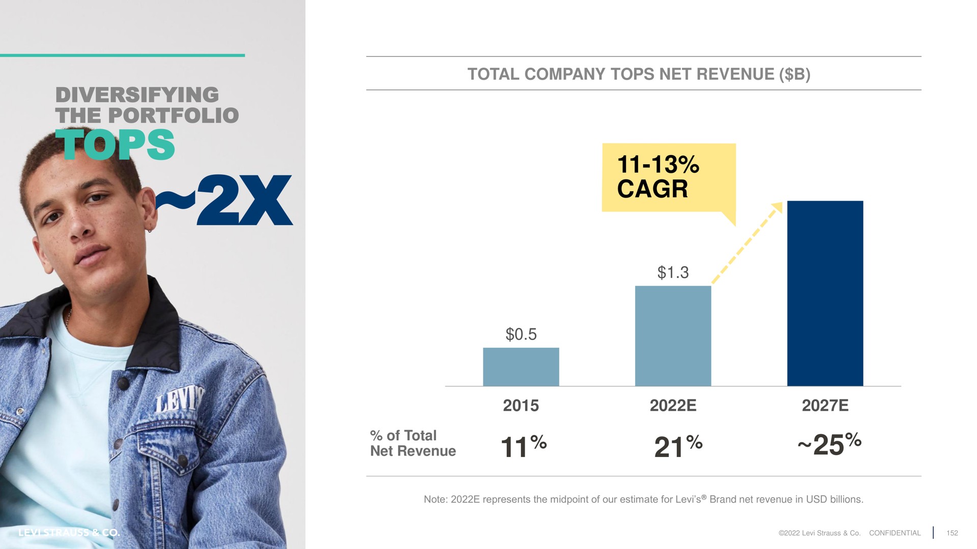 diversifying the portfolio tops total company net revenue | Levi Strauss