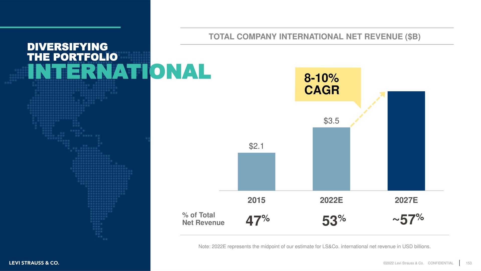 diversifying the portfolio international i total company net revenue net revenue | Levi Strauss
