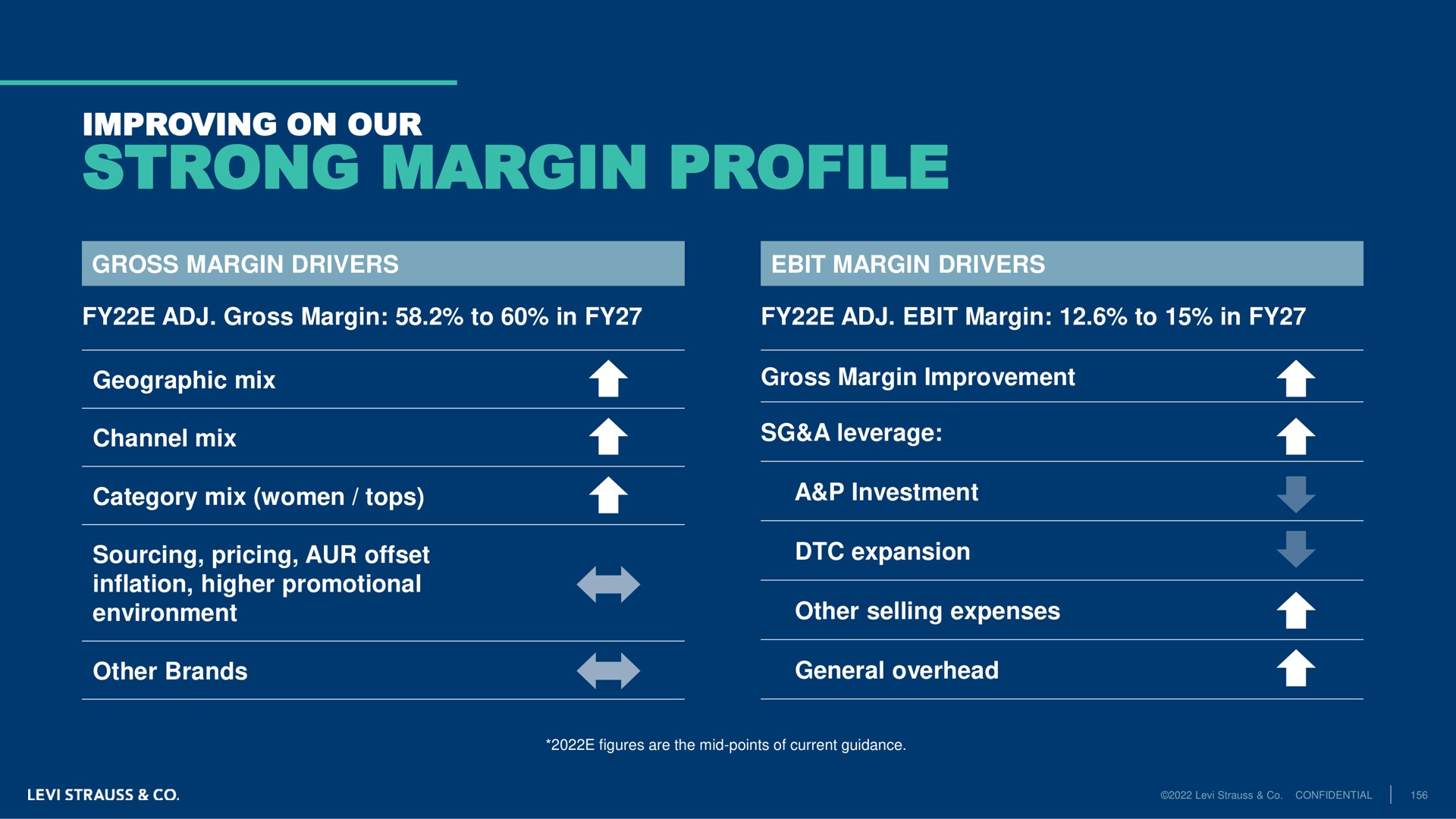 improving on our strong margin profile a gross to in to in geographic mix channel mix category mix women tops sourcing pricing offset inflation higher promotional a gross improvement a leverage ura expansion other selling expenses general overhead | Levi Strauss