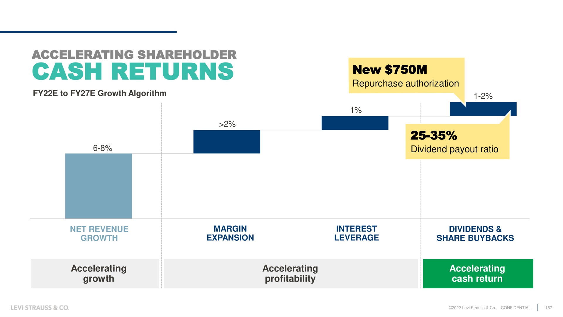 accelerating shareholder cash returns new repurchase authorization died dividend ratio growth profitability return | Levi Strauss