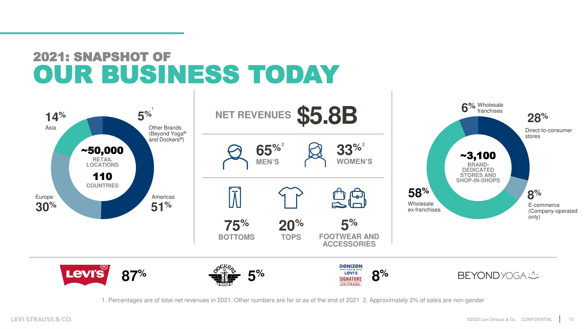 snapshot of our business today net revenues beyond | Levi Strauss