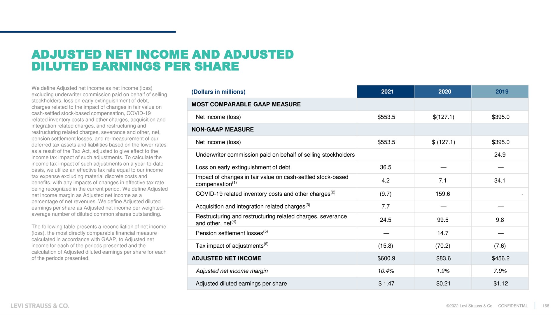 adjusted net income and adjusted diluted earnings per share | Levi Strauss