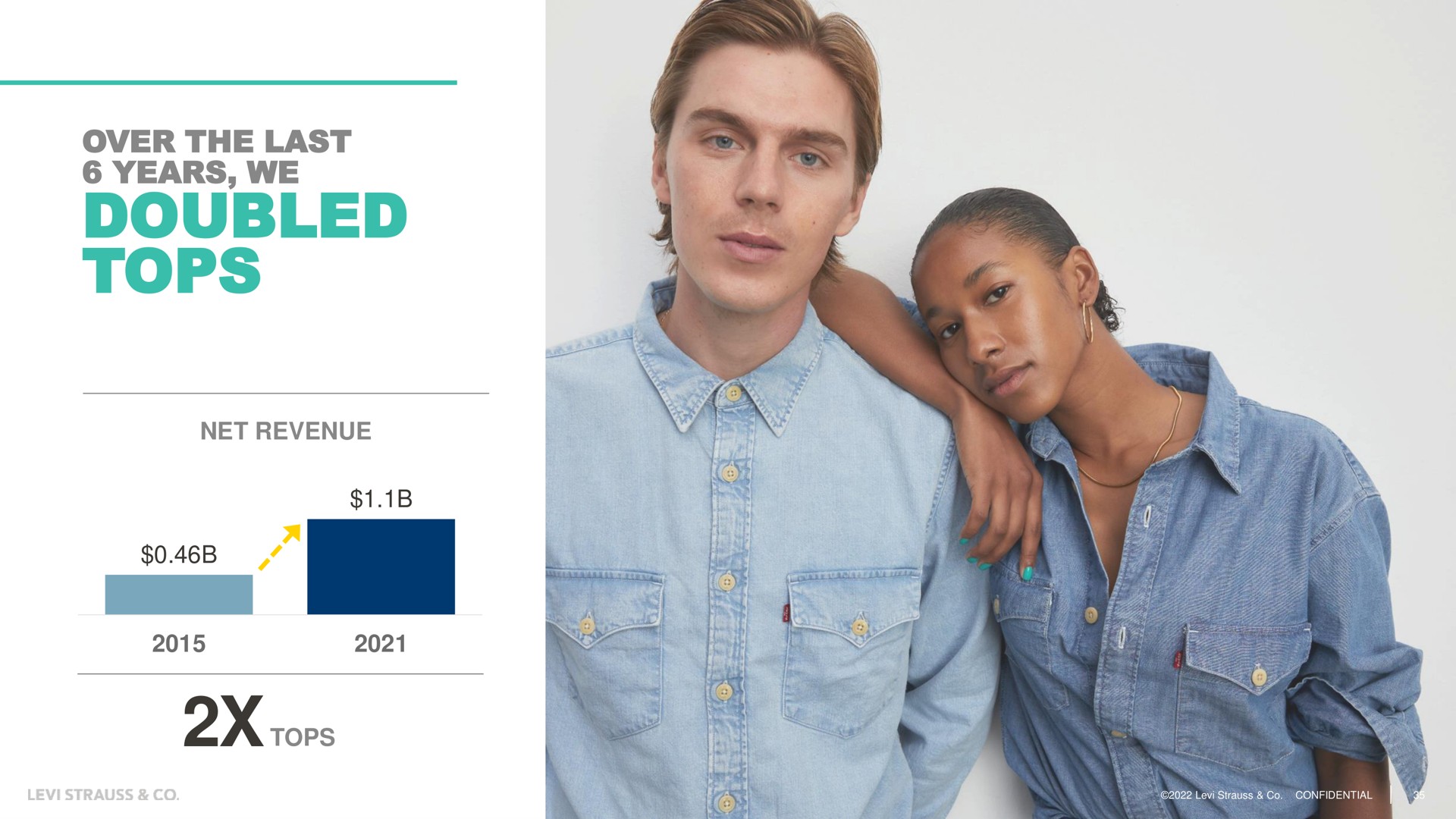 over the last years we doubled tops net revenue | Levi Strauss