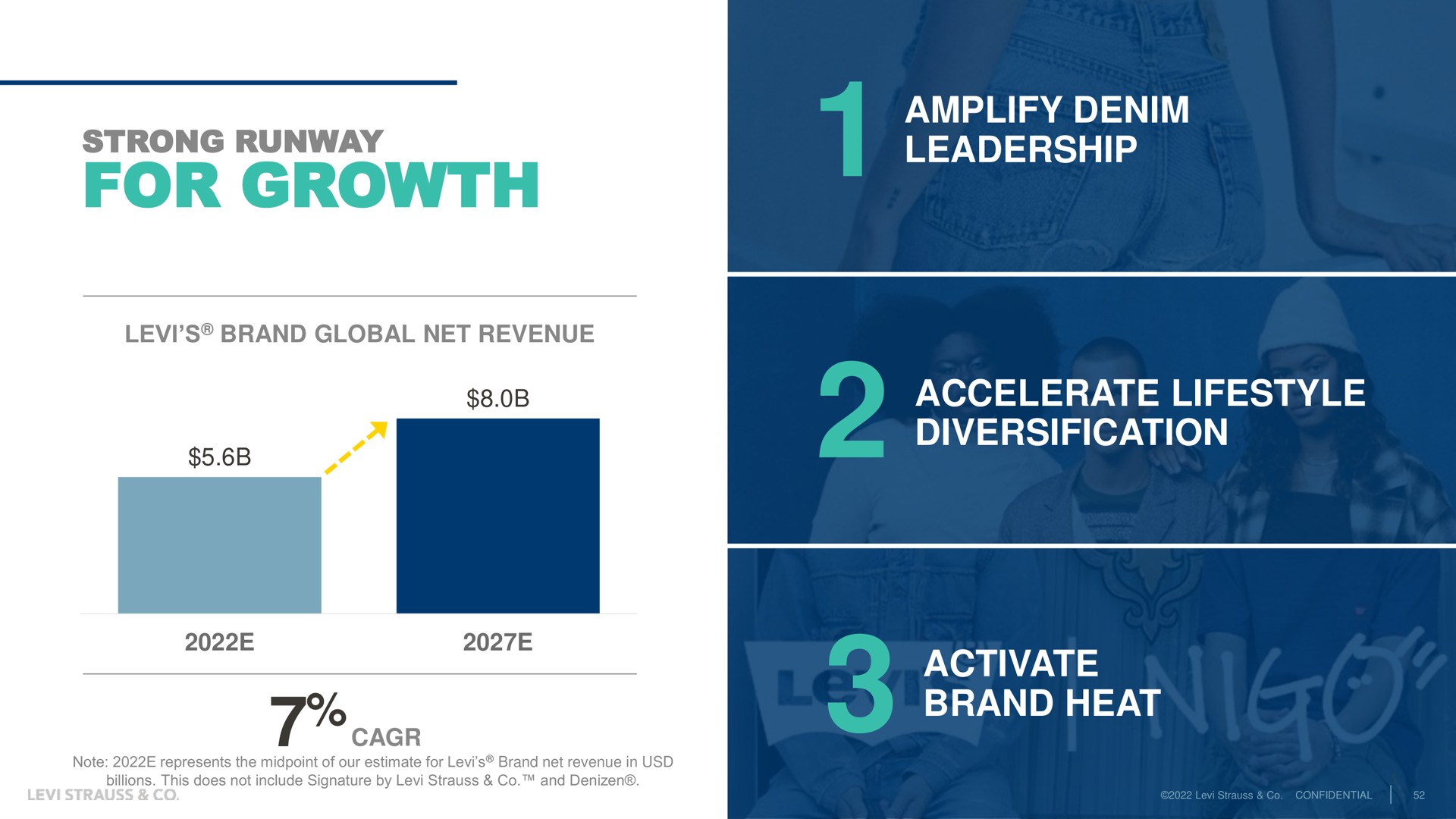 strong runway for growth amplify denim leadership accelerate diversification activate brand heat global net revenue | Levi Strauss