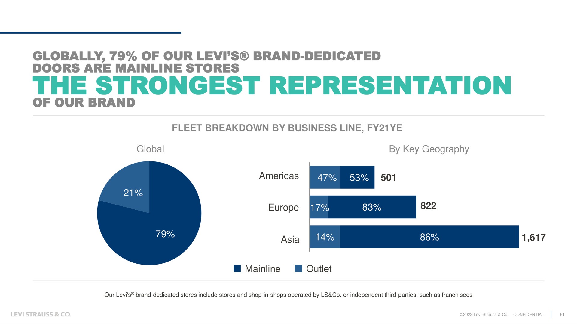 globally of our brand dedicated doors are stores the representation of our brand fleet breakdown by business line global by key geography | Levi Strauss