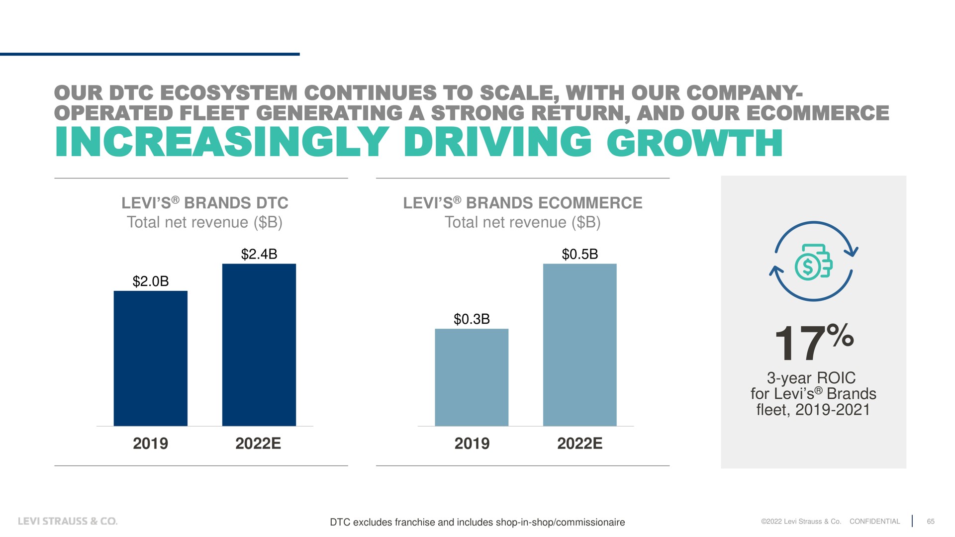 our ecosystem continues to scale with our company operated fleet generating a strong return and our increasingly driving growth brands total net revenue brands total net revenue year for brands | Levi Strauss