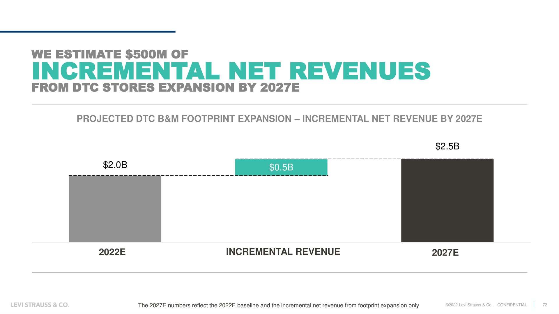 we estimate of incremental net revenues from stores expansion by projected footprint revenue revenue | Levi Strauss