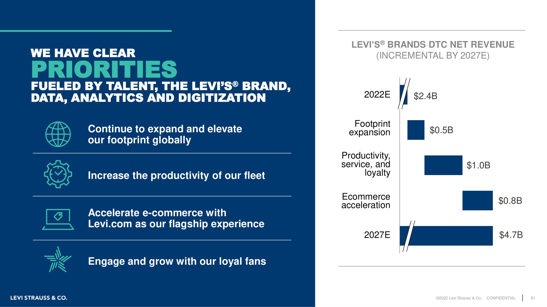 we have clear priorities fueled by talent the brand data analytics and blah was brands net revenue incremental arid continue to expand elevate our footprint globally increase productivity of our fleet accelerate commerce with as our flagship experience engage grow with our loyal fans expansion loyalty | Levi Strauss