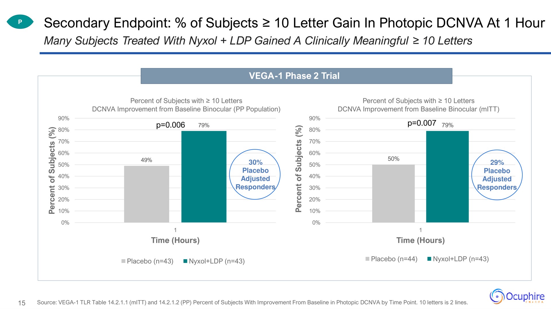 secondary of subjects letter gain in photopic at hour | Ocuphire Pharma