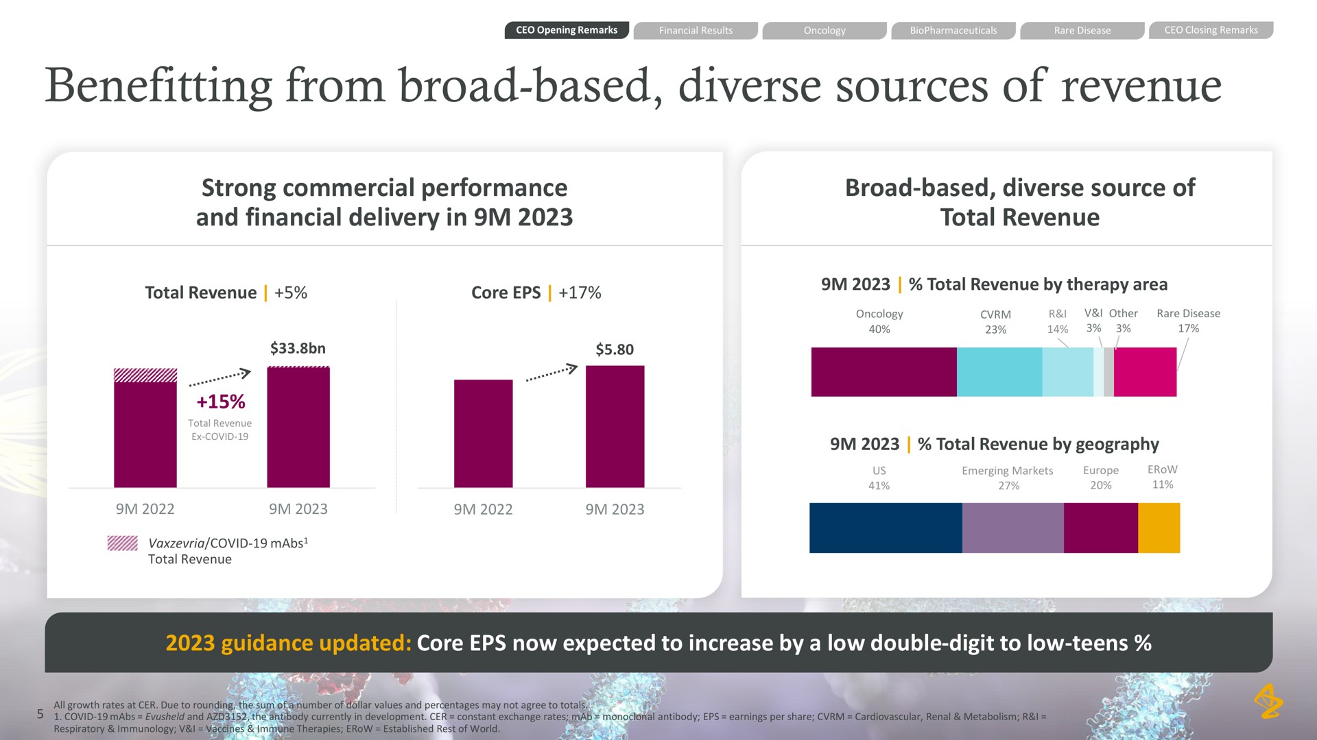 benefitting from broad based diverse sources of revenue strong commercial performance and financial delivery in broad based diverse source of total revenue guidance updated core now expected to increase by a low double digit to low teens | AstraZeneca