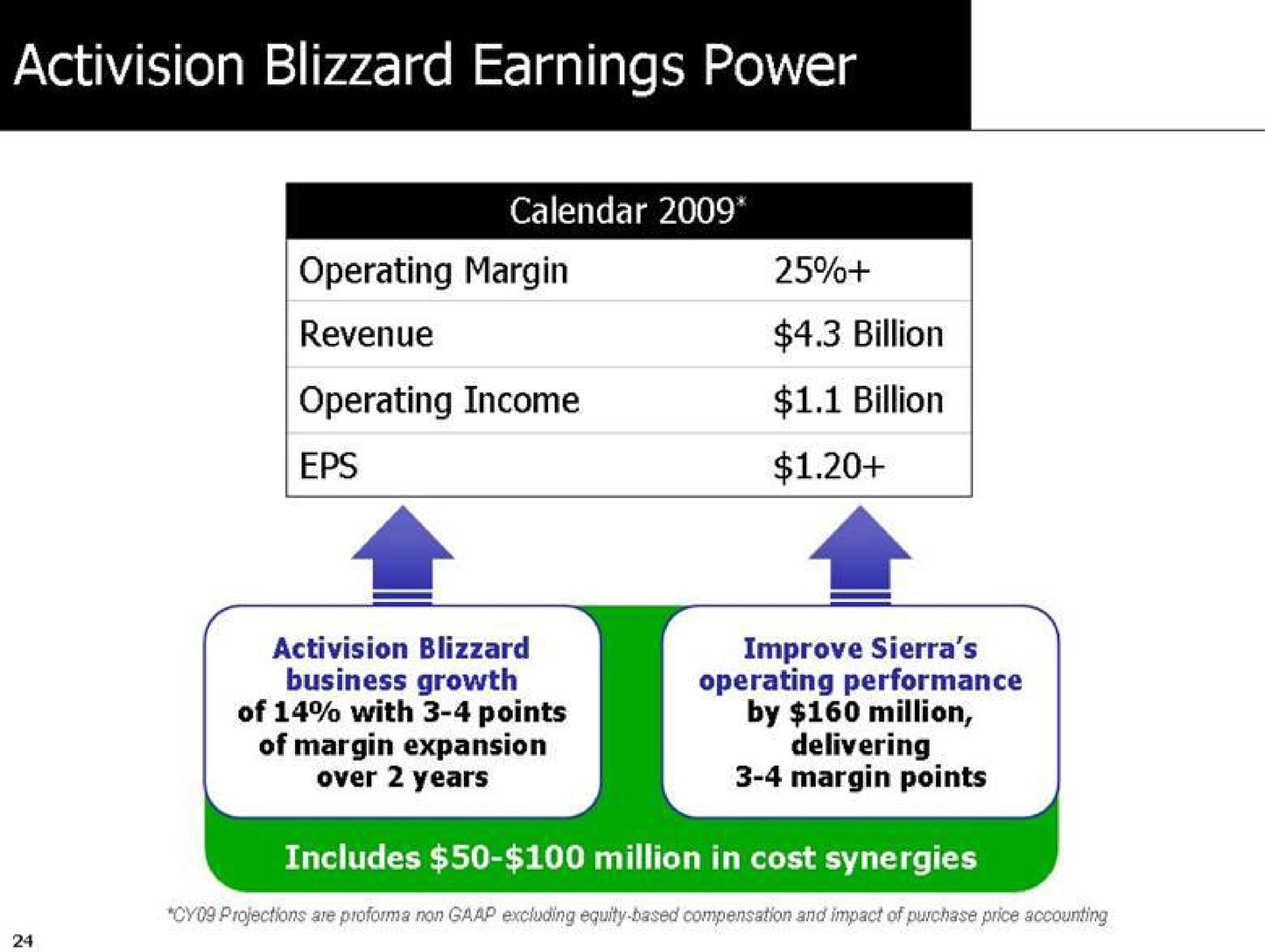 blizzard earnings power | Activision Blizzard