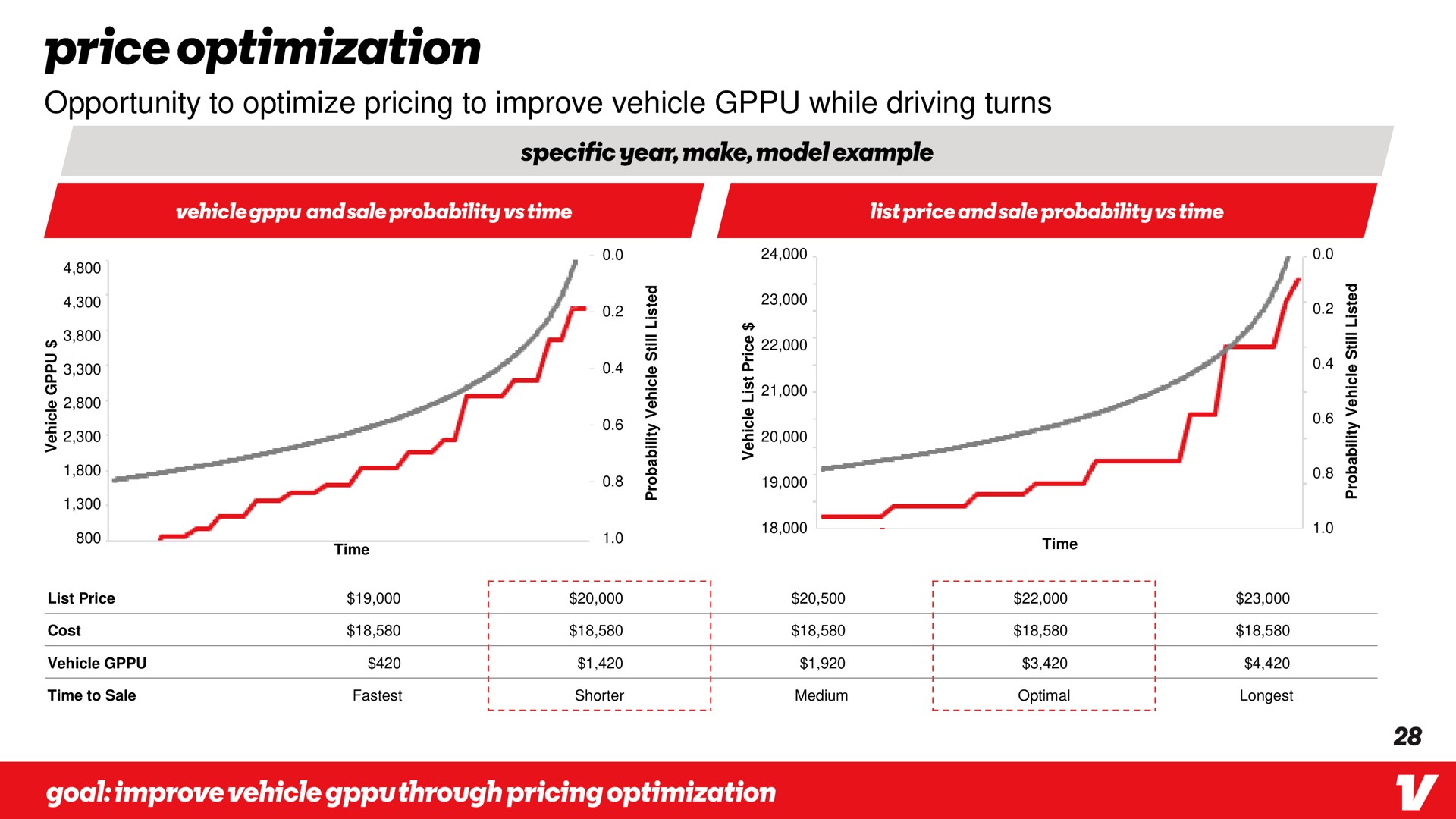 opportunity to optimize pricing to improve vehicle while driving turns price optimization | Vroom