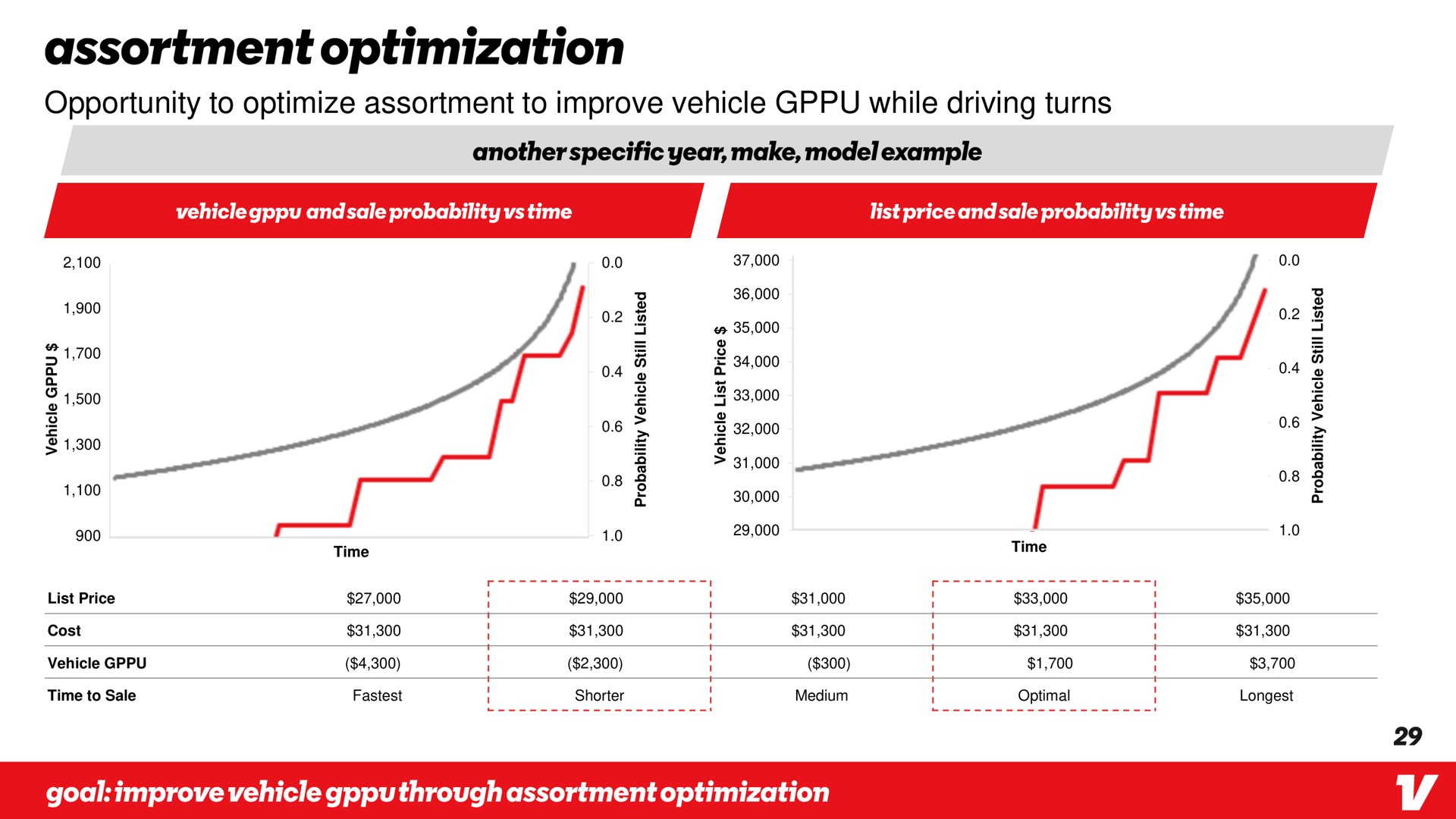 opportunity to optimize assortment to improve vehicle while driving turns optimization | Vroom
