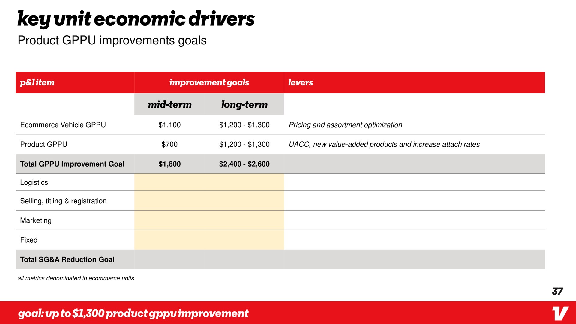 product improvements goals key unit economic drivers | Vroom