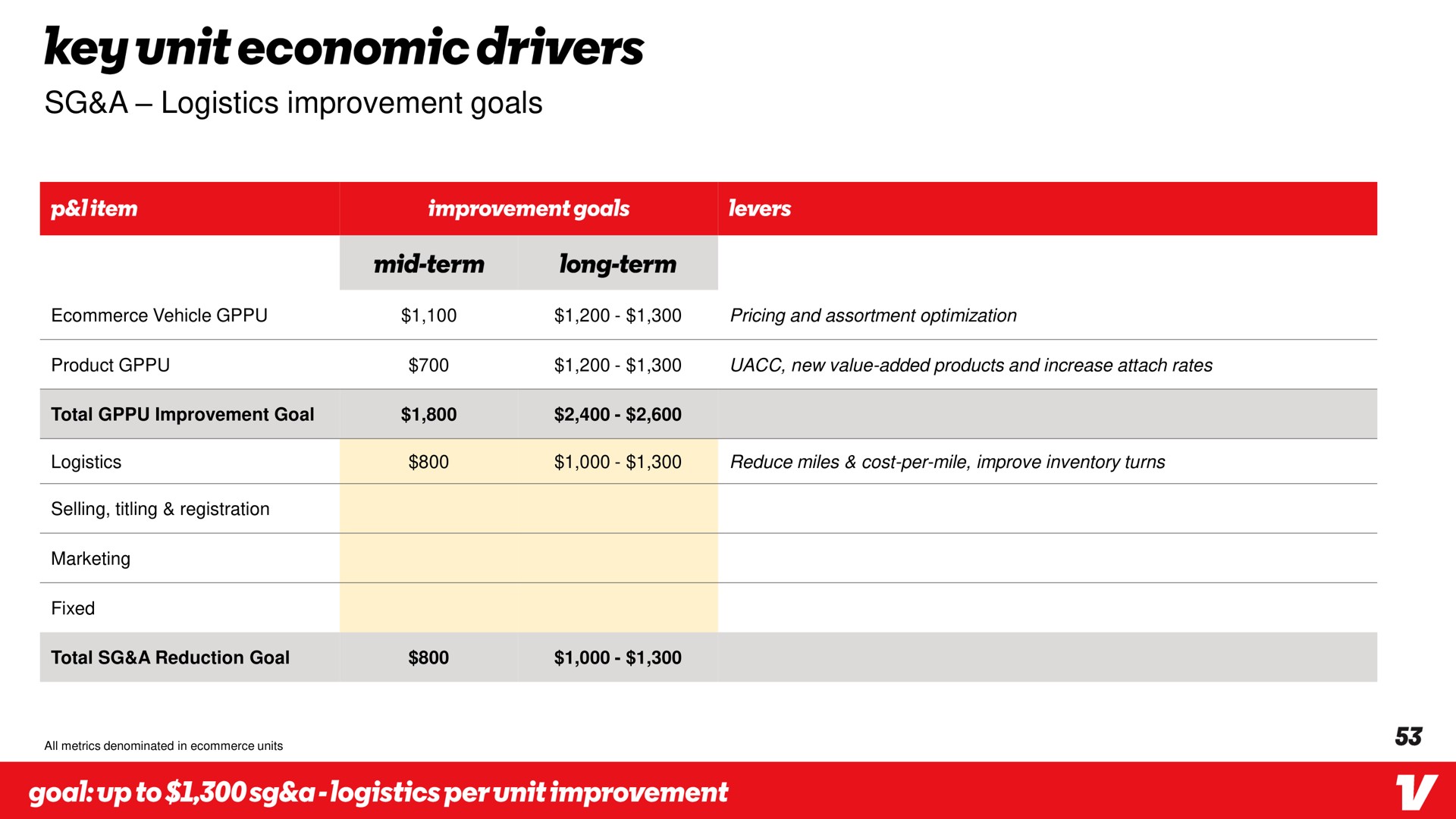 a logistics improvement goals key unit economic drivers | Vroom
