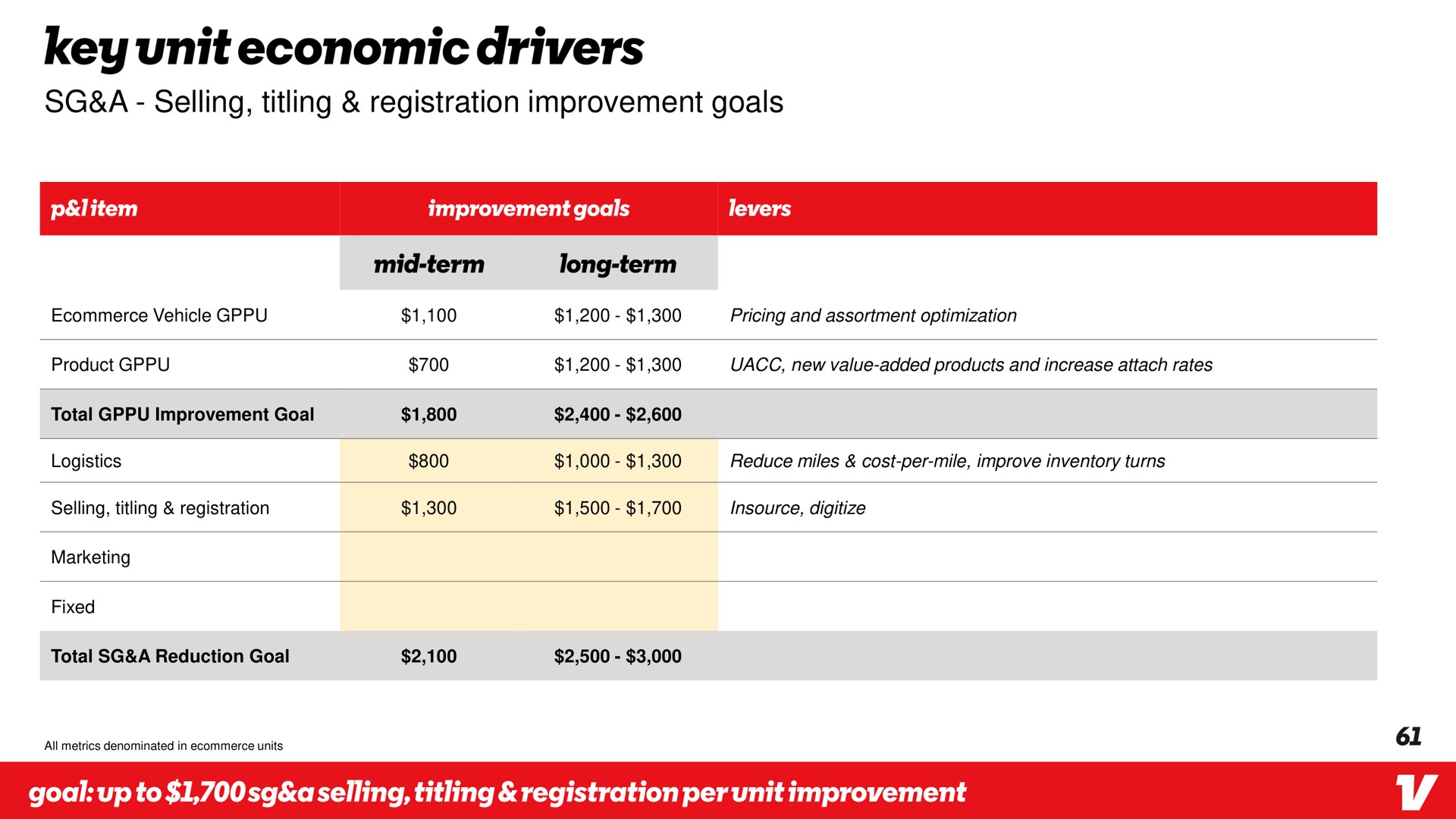 a selling titling registration improvement goals key unit economic drivers | Vroom