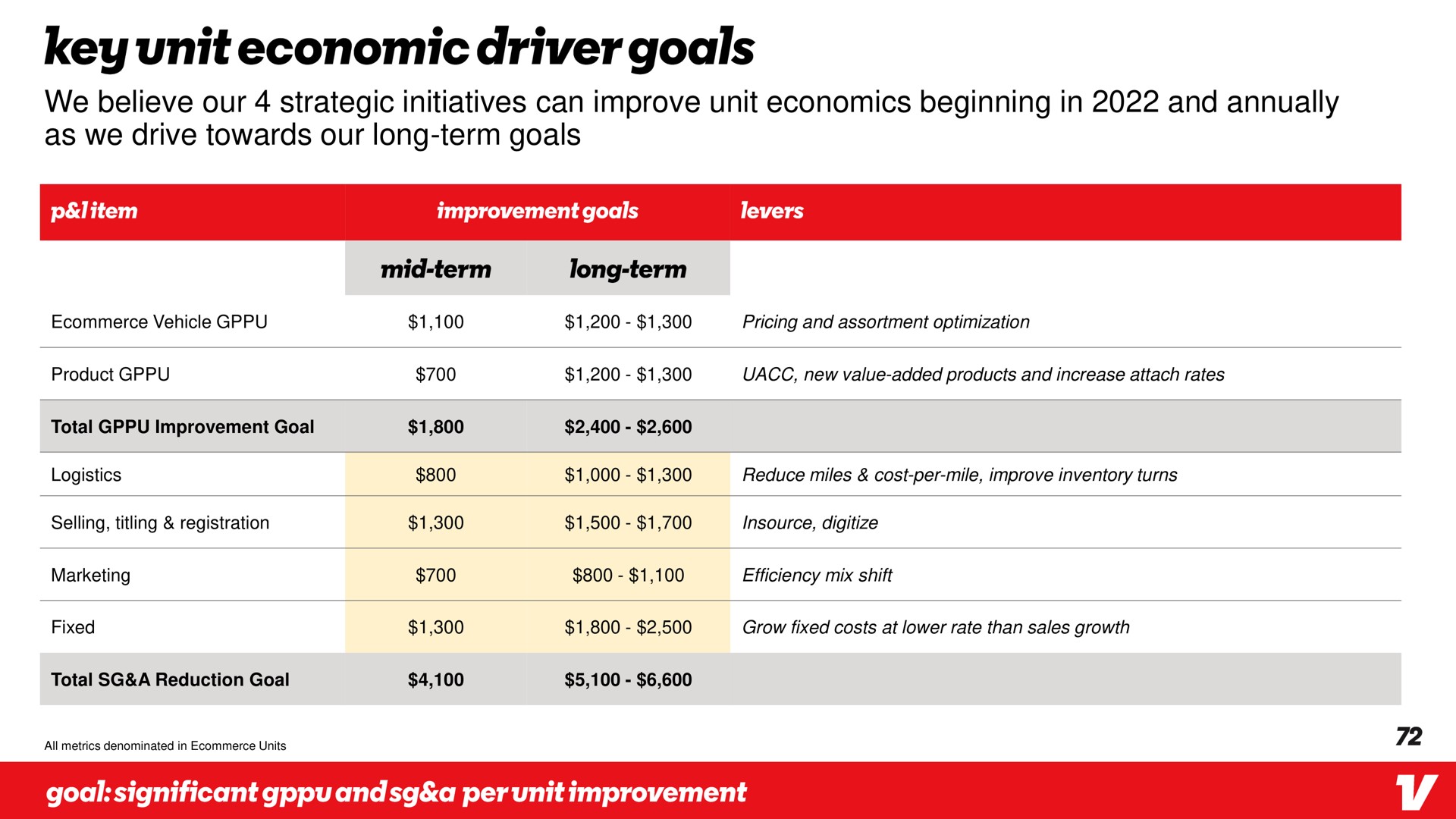 we believe our strategic initiatives can improve unit economics beginning in and annually as we drive towards our long term goals key economic driver | Vroom