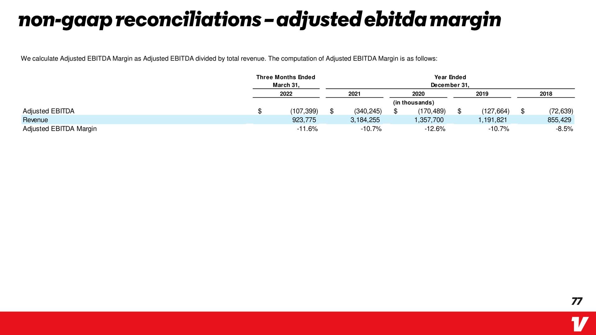 non reconciliations adjusted margin | Vroom