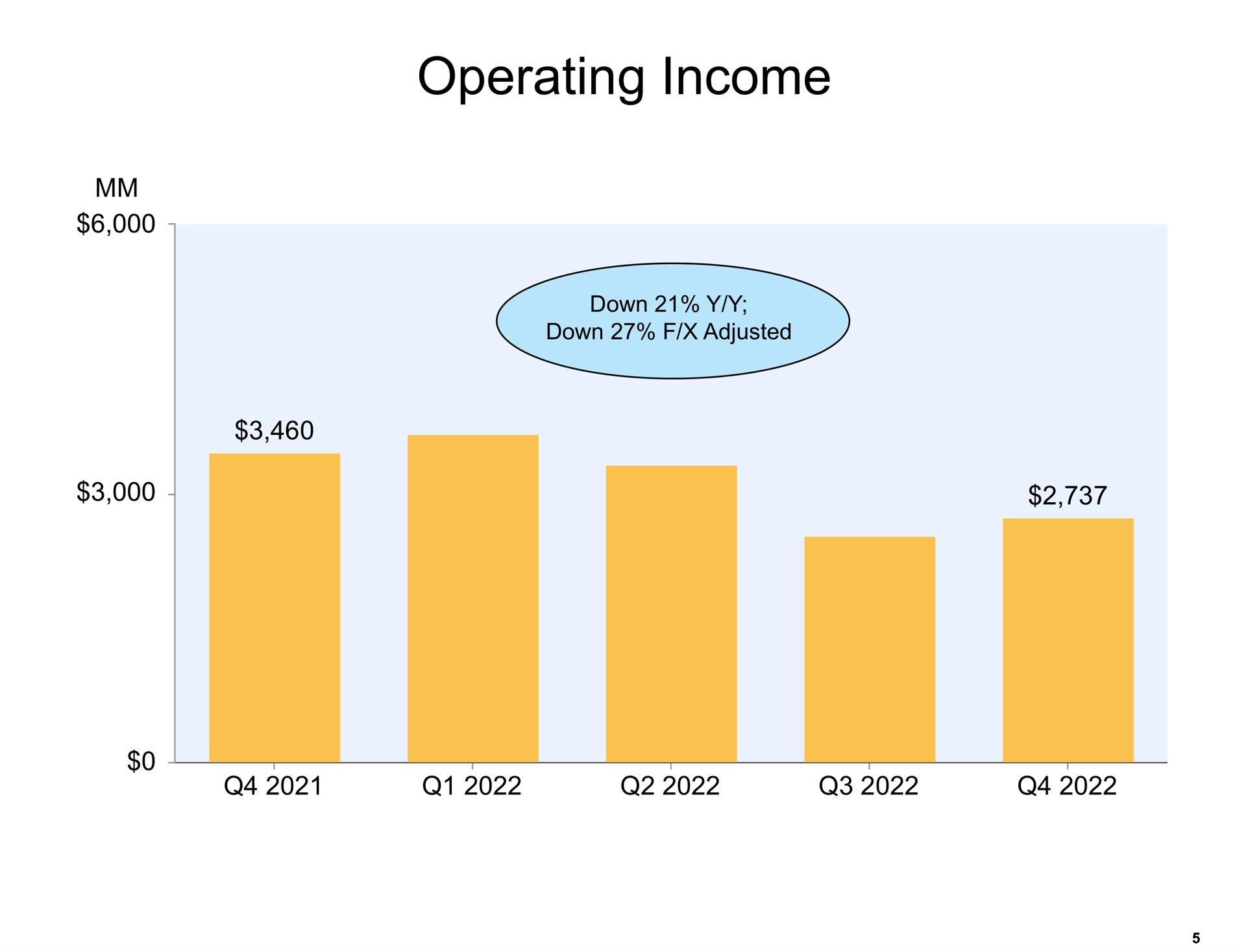 operating income | Amazon