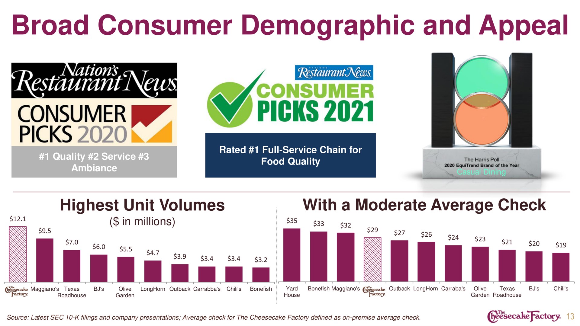 broad consumer demographic and appeal picks | Cheesecake Factory