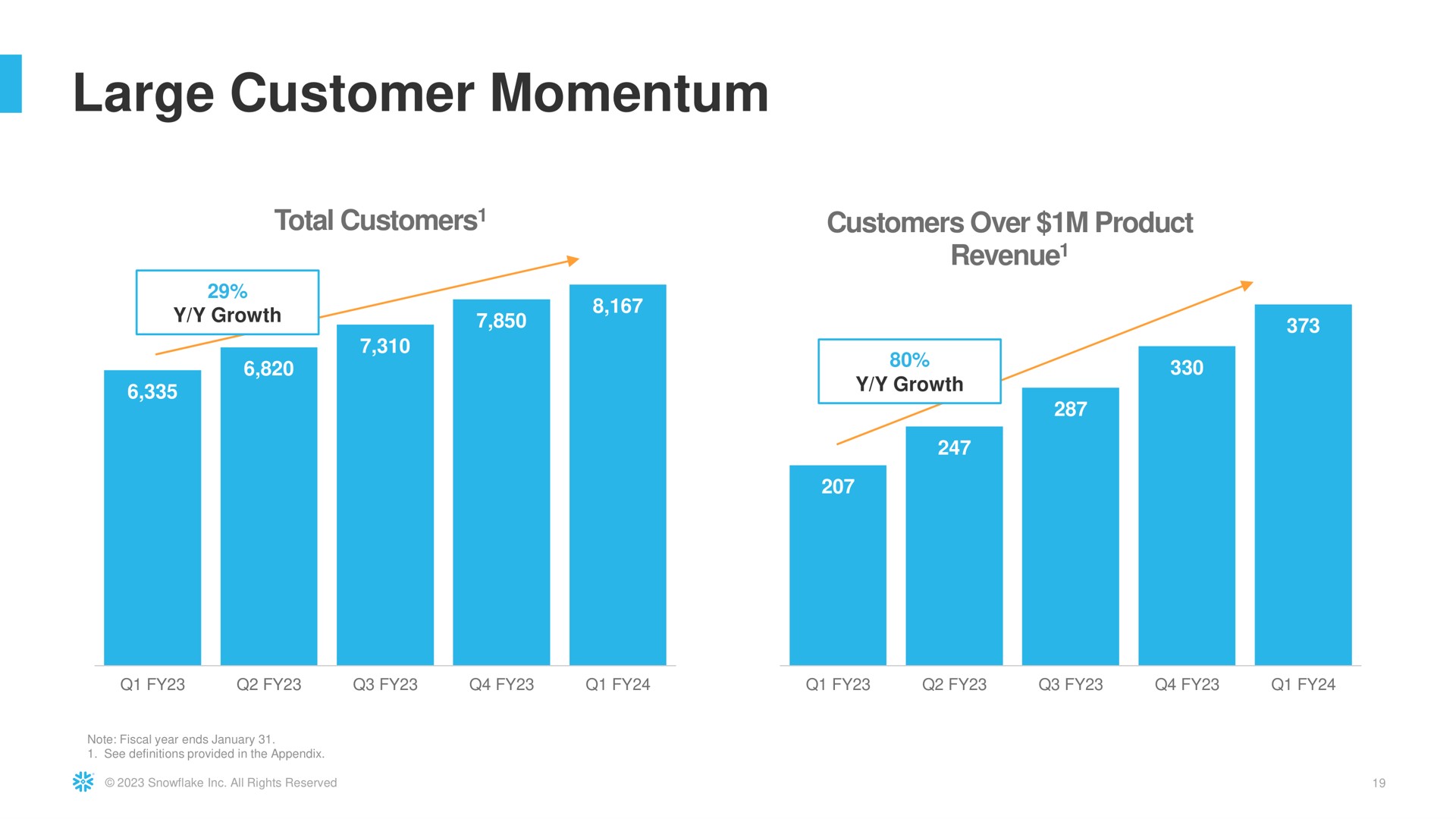 large customer momentum i | Snowflake