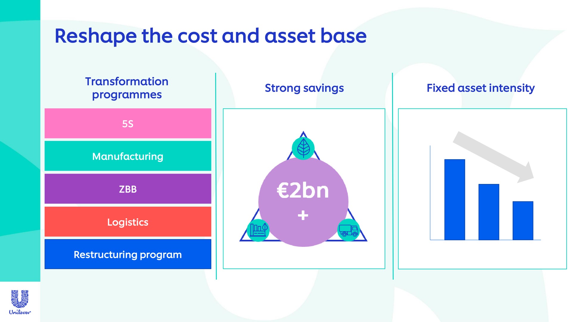 reshape the cost and asset base | Unilever