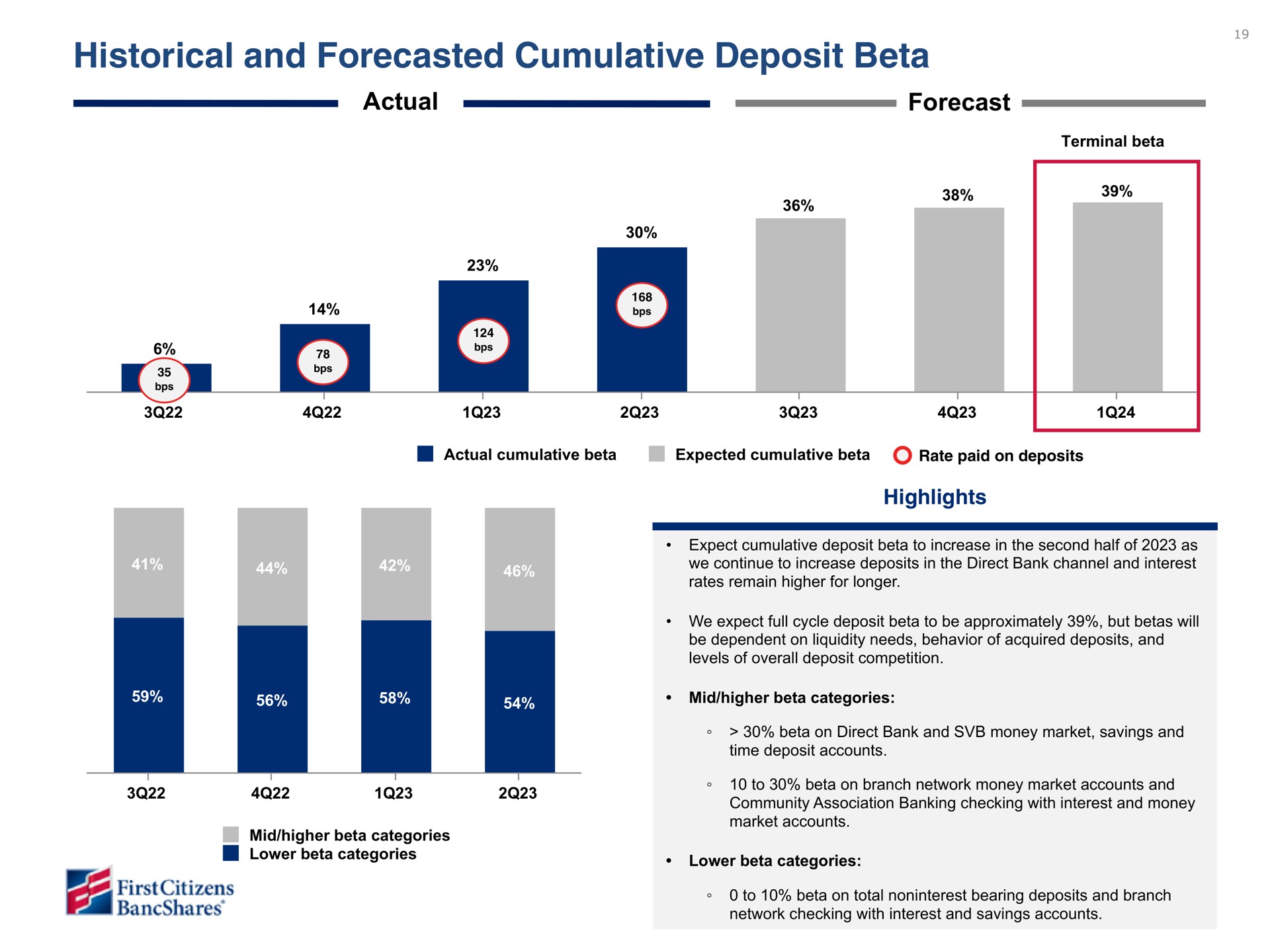historical and forecasted cumulative deposit beta | First Citizens BancShares