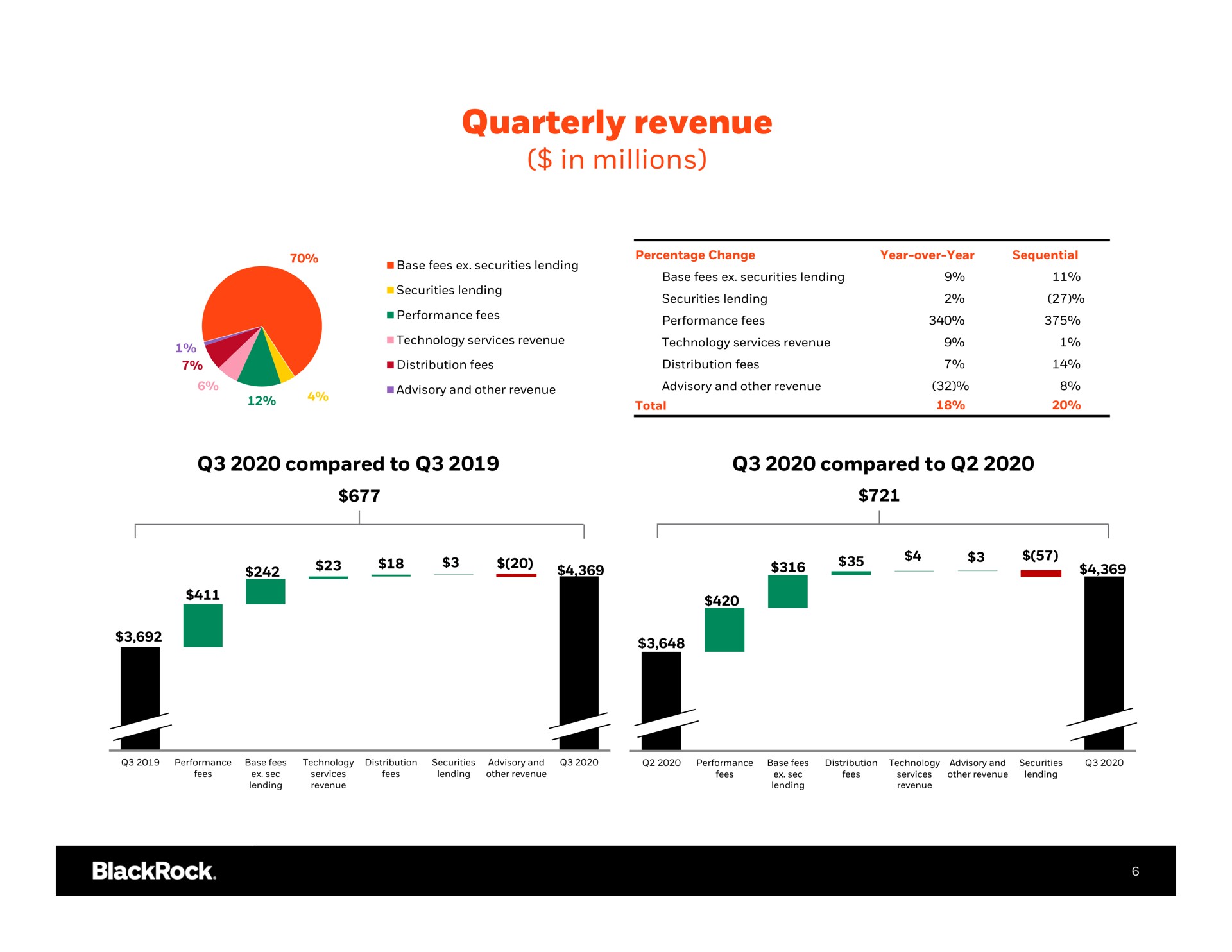 quarterly revenue in millions at | BlackRock