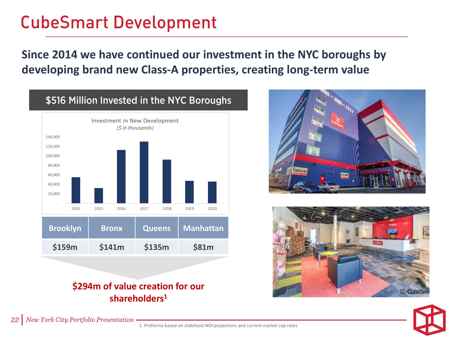 since we have continued our investment in the boroughs by developing brand new class a properties creating long term value development | CubeSmart