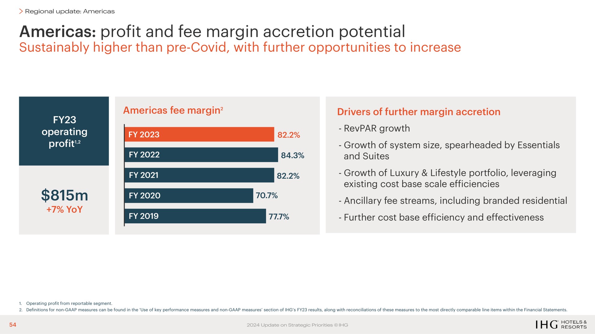 profit and fee margin accretion potential higher than covid with further opportunities to increase operating awl | IHG Hotels