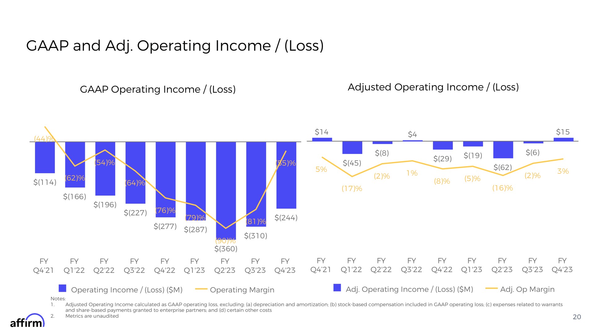 and operating income loss operating income loss adjusted operating income loss affirm | Affirm