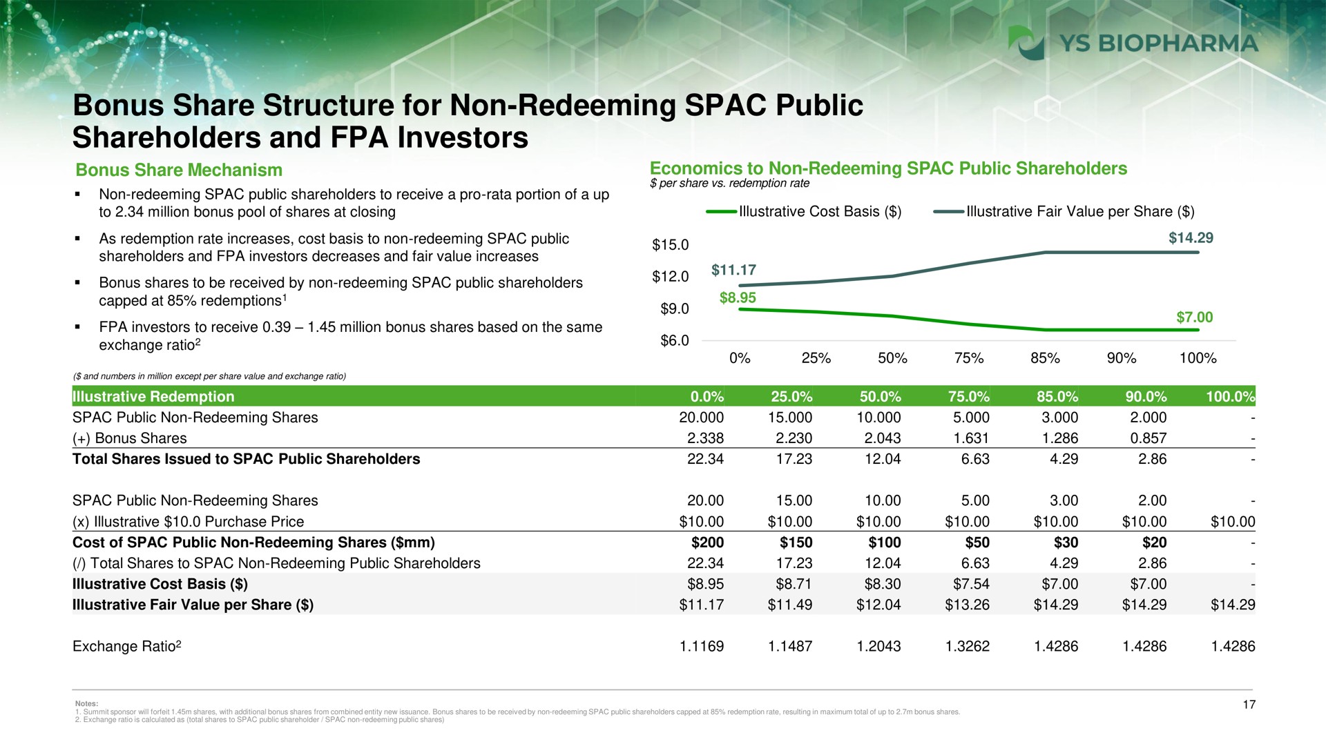 bonus share structure for non redeeming public shareholders and investors | YS Biopharma