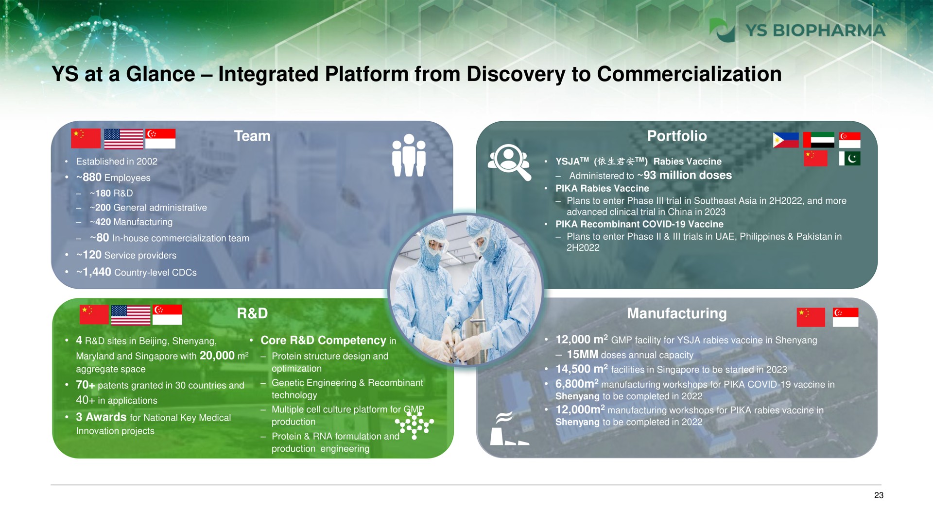 at a glance integrated platform from discovery to commercialization | YS Biopharma