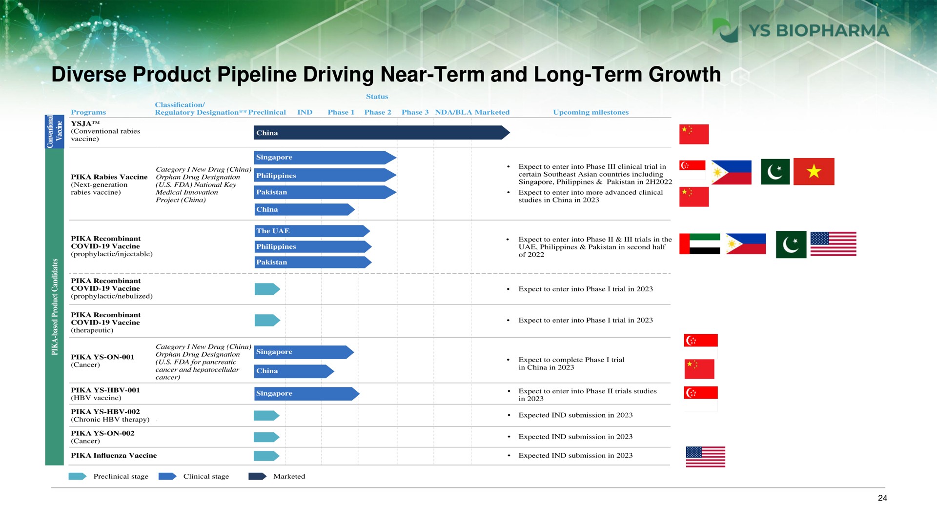 diverse product pipeline driving near term and long term growth patrons | YS Biopharma