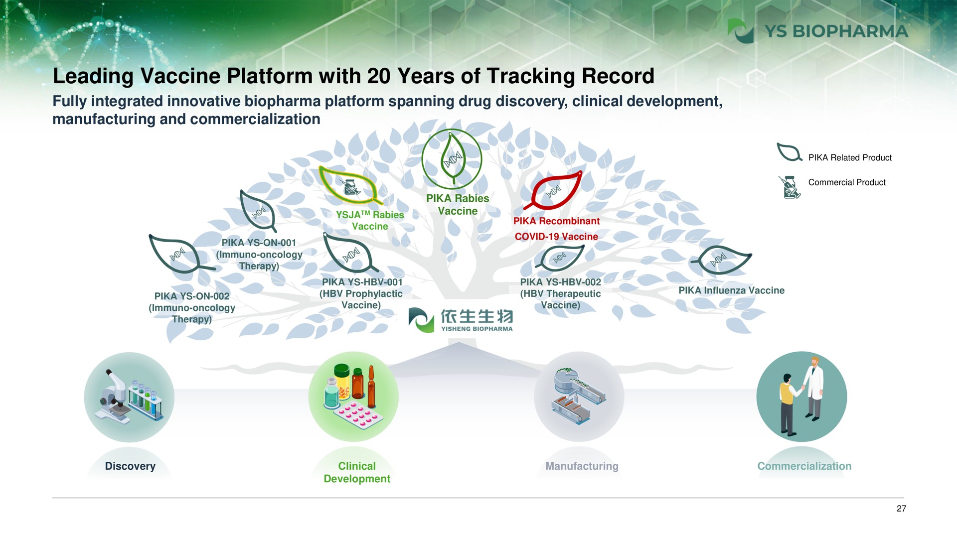 leading vaccine platform with years of tracking record a a | YS Biopharma