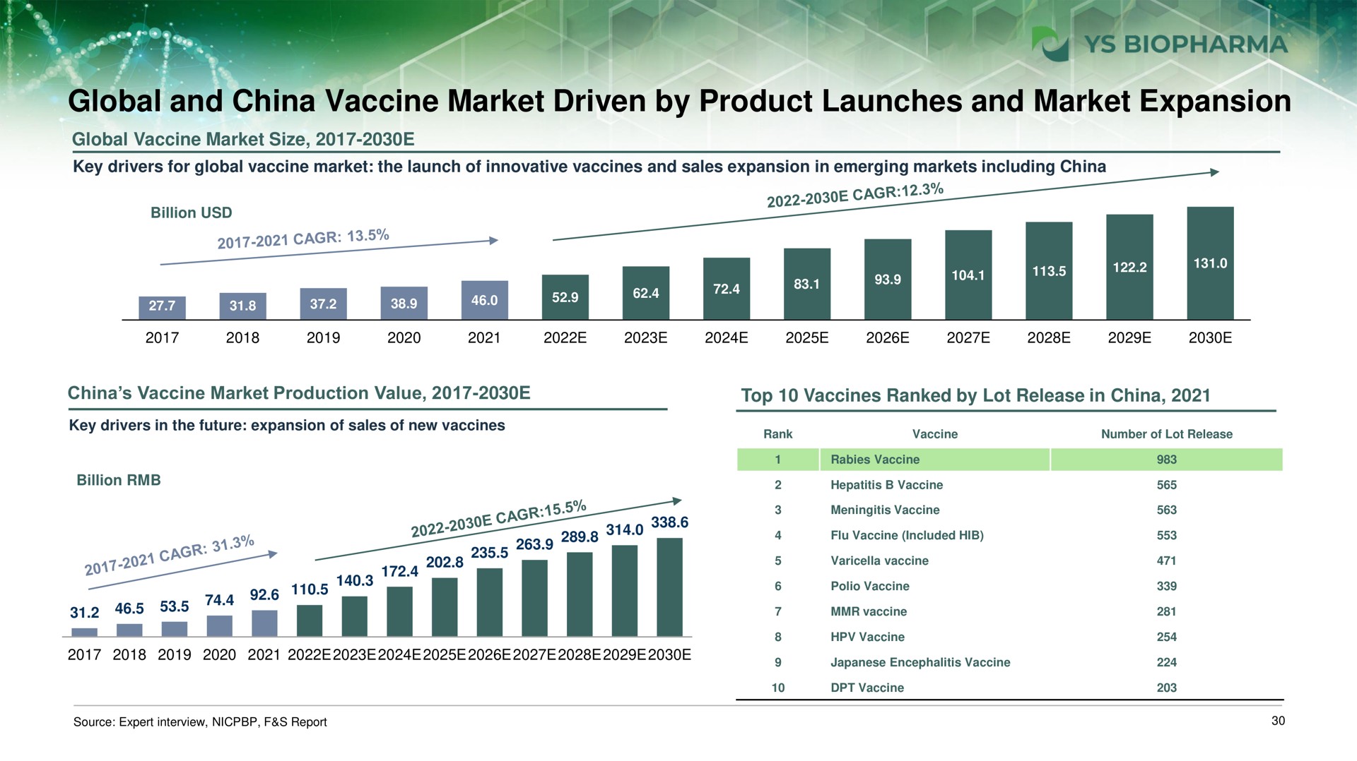 global and china vaccine market driven by product launches and market expansion | YS Biopharma